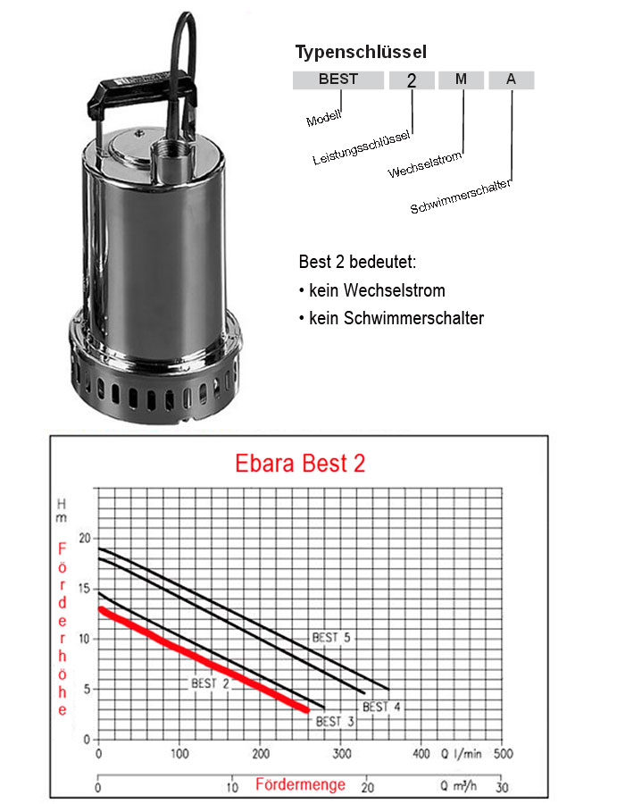 Kennlinie und Typenschlüssel Best 2