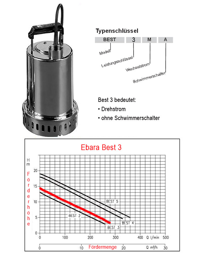 Kennlinie Schmutzwasserpumpe Ebara Best 3
