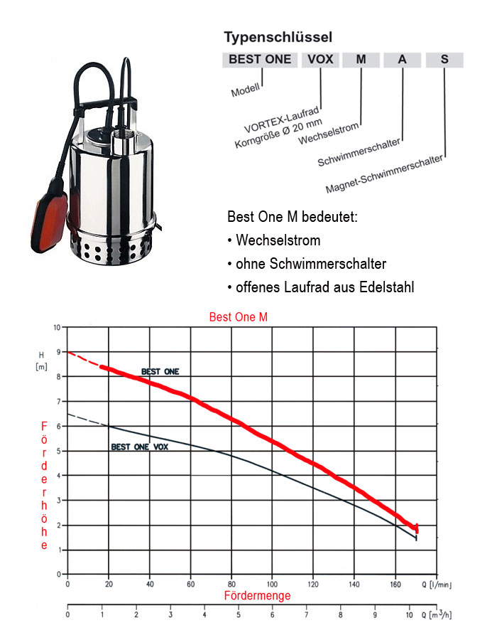 kennlinie schmutzwasserpumpe ebara best one m