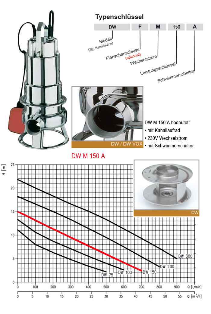 Kennlinie Schmutzwasserpumpe Ebara DW M 150 A