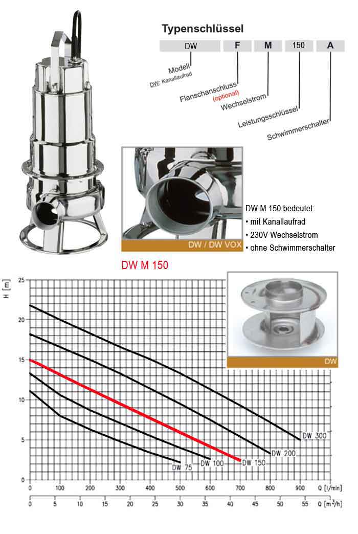 Kennlinie Schmutzwasserpumpe Ebara DW M 150