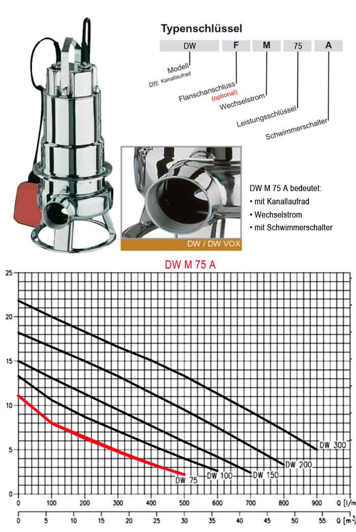 Kennlinie Schmutzwasserpumpe Ebara DW M 75 A