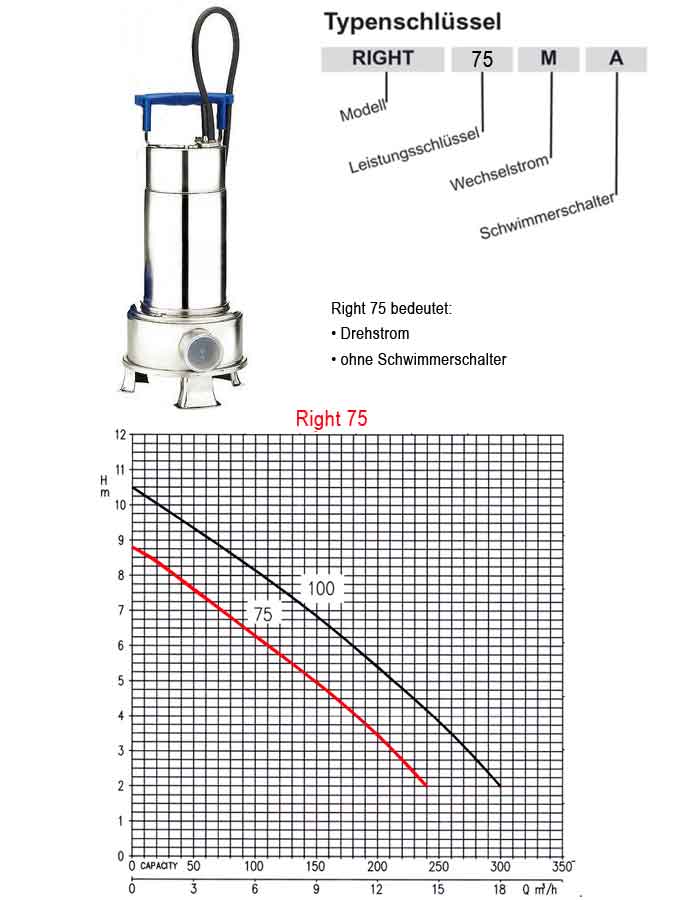 Kennlinie Schmutzwasserpumpe Ebrara Right 75