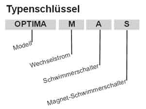 Typenschlüssel der Baureihe Best One Vox