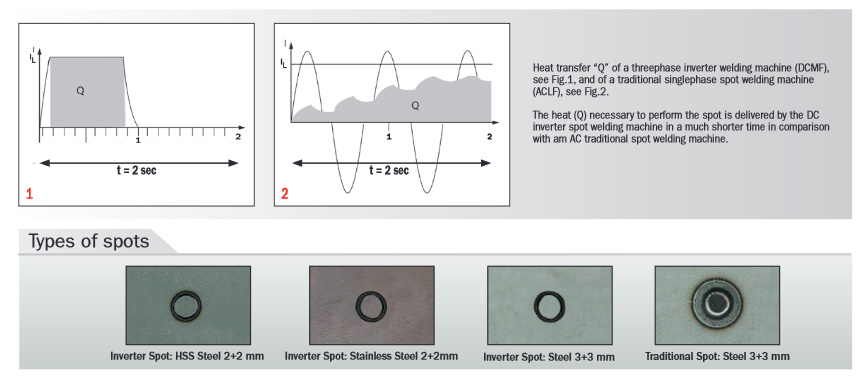 Inverter Punktschweißen bildliche Darstellung